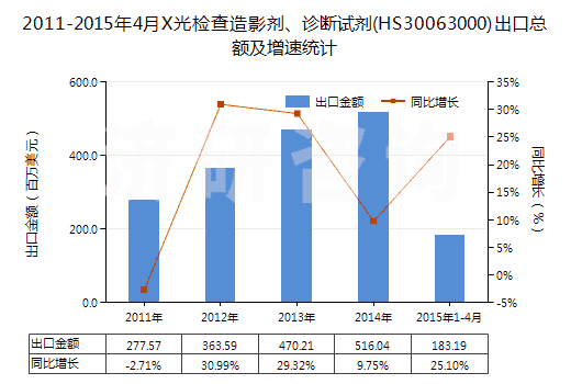 2011-2015年4月X光檢查造影劑、診斷試劑(HS30063000)出口總額及增速統(tǒng)計(jì)
